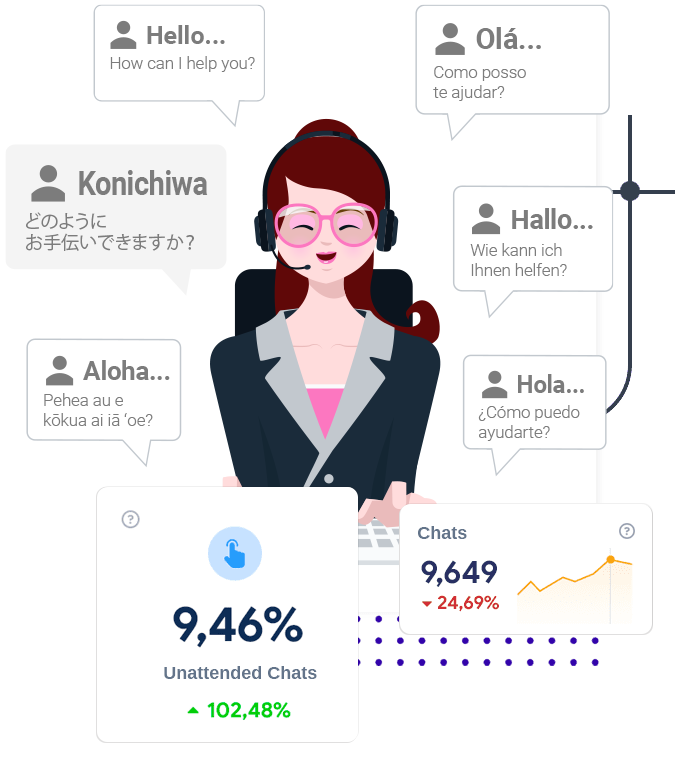 Customer service agent with chat bubbles in several languages and chat statistics
